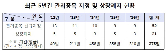 한국거래소 제공.